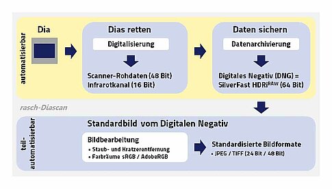 Rasch Diascan: Bilddaten im HDRi-RAW-Format