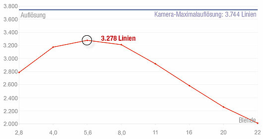 Vor allem im offenblendigen Bereich bis f8 erzielt das Makro-Tamron die höchste Schärfe. Das verlegt den Einsatzbereich der Optik weniger auf plastische Motive mit viel Schärfentiefe sondern eher auf malerische Motive mit dominanten Bokeh-Effekten.