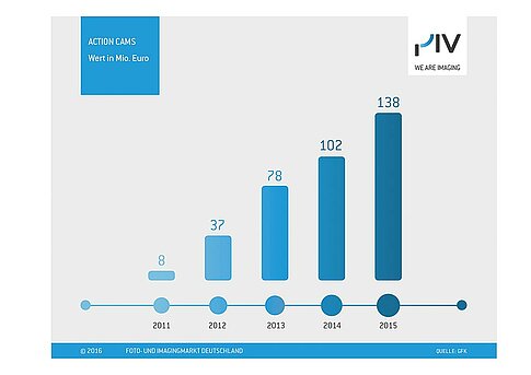 PIV: Action Cams 2015