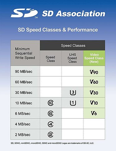 SDCard-Definition: Neue Video-Klassen