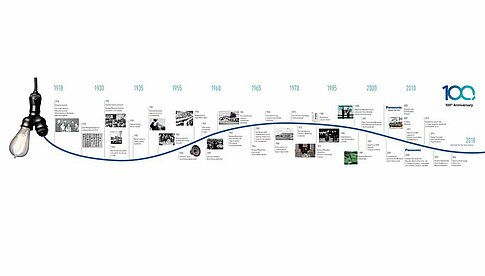 Die Entwicklung des Unternehmens ist geprägt von innovativen Produktideen.