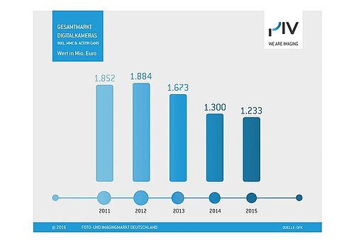 PIV: Gesamtmarkt Digitalkameras Wert 2015