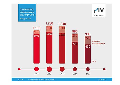 PIV: Gesamtmarkt DSLR - Kompakte - Systemkameras 2015