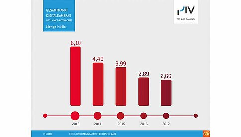 Die Anzahl der verkauften Digitalkameras sinkt weiterhin ab. Dafür werden aber immer mehr qualitativ hochwertige Produkte gekauft.