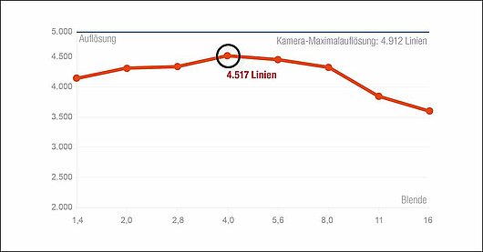 Die Auflösungskurve zeigt eine Zeiss-typische Optimierung der Bildschärfe: Mit einer Abweichung von nur wenigen hundert Linien erlaubt das Milvus sehr scharfe Fotos in einem weiten Blendenbereich.