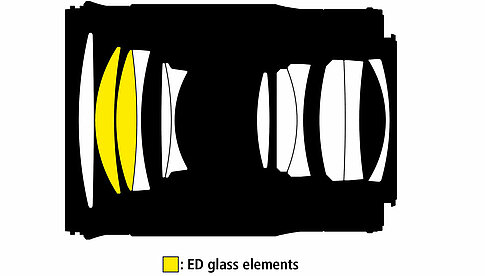 Aufbau aus zwölf Linsenelementen in acht Gruppen. Zwei ED-Glaselemente und Linsen mit Nano-Vergütung