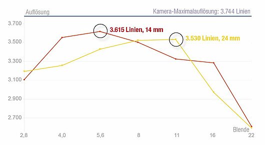 Das Objektiv liefert bei Offenblende eine sehr gute, ganz leicht abgeblendet sogar eine exzellente Auflösungsleistung. Das hohe Niveau wird fast konstant bis Blende 16 gehalten, dann machen sich physikalisch bedingte Beugungseffekte stark bemerkbar.