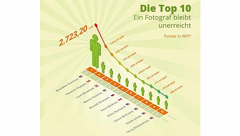 Wie im Vorjahr führt Brandon Stanton das Feld mit großem Abstand an.