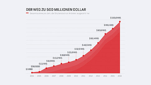 Shutterstock: Seit 2004 hat das Unternehmen insgesamt 500 Millionen Dollar an Bild-, Video- und Illustrations-Anbieter ausgezahlt.