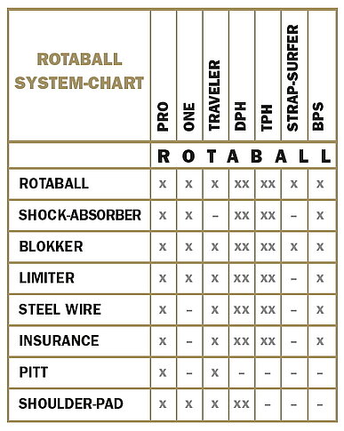 Rotaball System-Chart