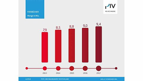 Fotobücher liegen weiter im Trend. Hier steigen die Zahlen der verkauften Bücher seit Jahren an.