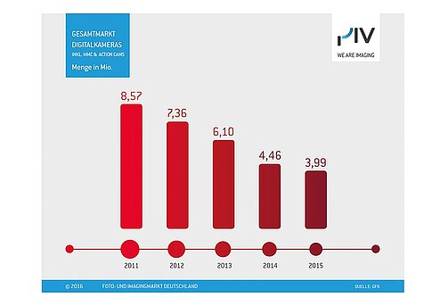 PIV: Gesamtmarkt Menge 2015