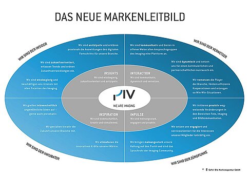 PIV - Neues Markenbild