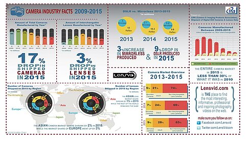 Lensvid.com: CIPA-Zahlen zum Kameramarkt