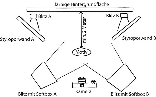 Studioaufbau Chroma Key