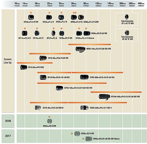 Offizielle Objektiv-Roadmap von Fujifilm mit drei neuen Objektiven